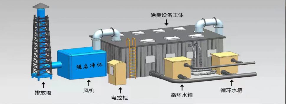 天博电竞官网|中国有限公司废气氨气、硫化氢等恶臭物质废气处
